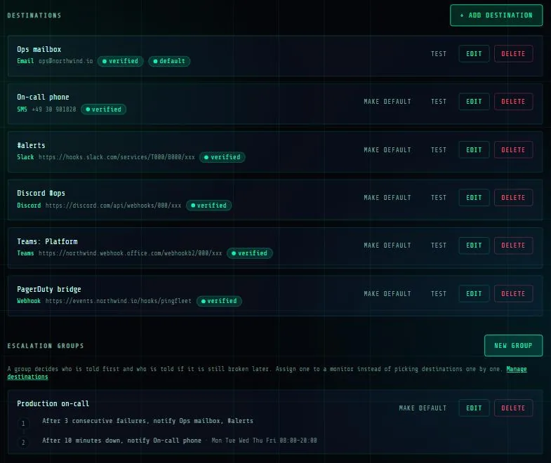 The PingFleet alerts screen: verified email, SMS, Slack, Discord, Teams and webhook destinations, above an escalation group with two steps.