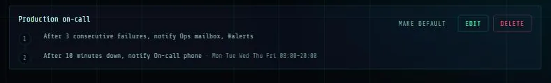 An escalation group in PingFleet with two steps: email and Slack after three failures, SMS after ten minutes on weekdays between 08:00 and 20:00.