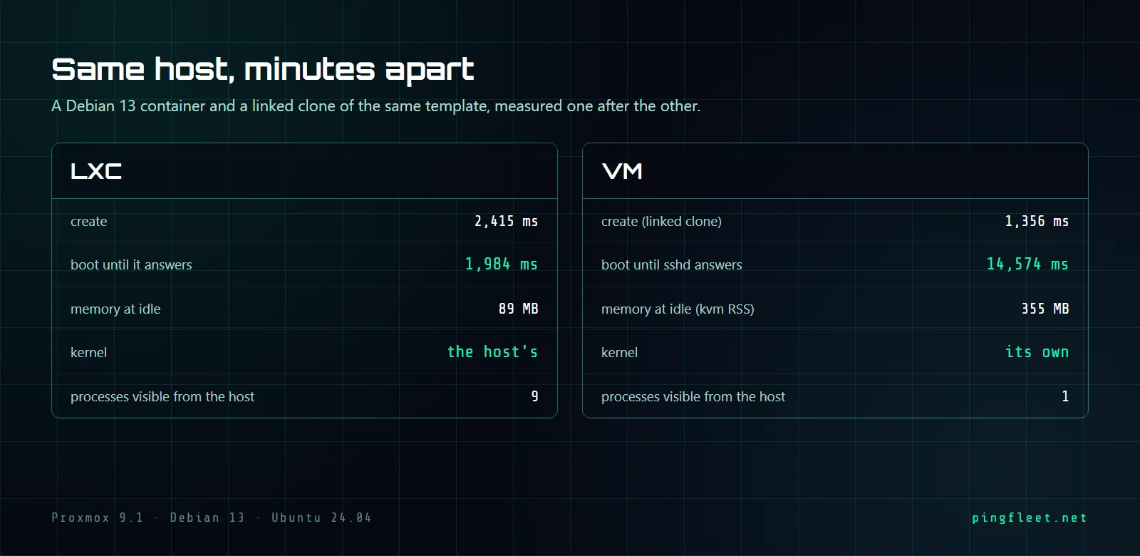 Two-column comparison table of LXC containers versus virtual machines, listing create time, boot time, idle memory usage, kernel type, and process count.