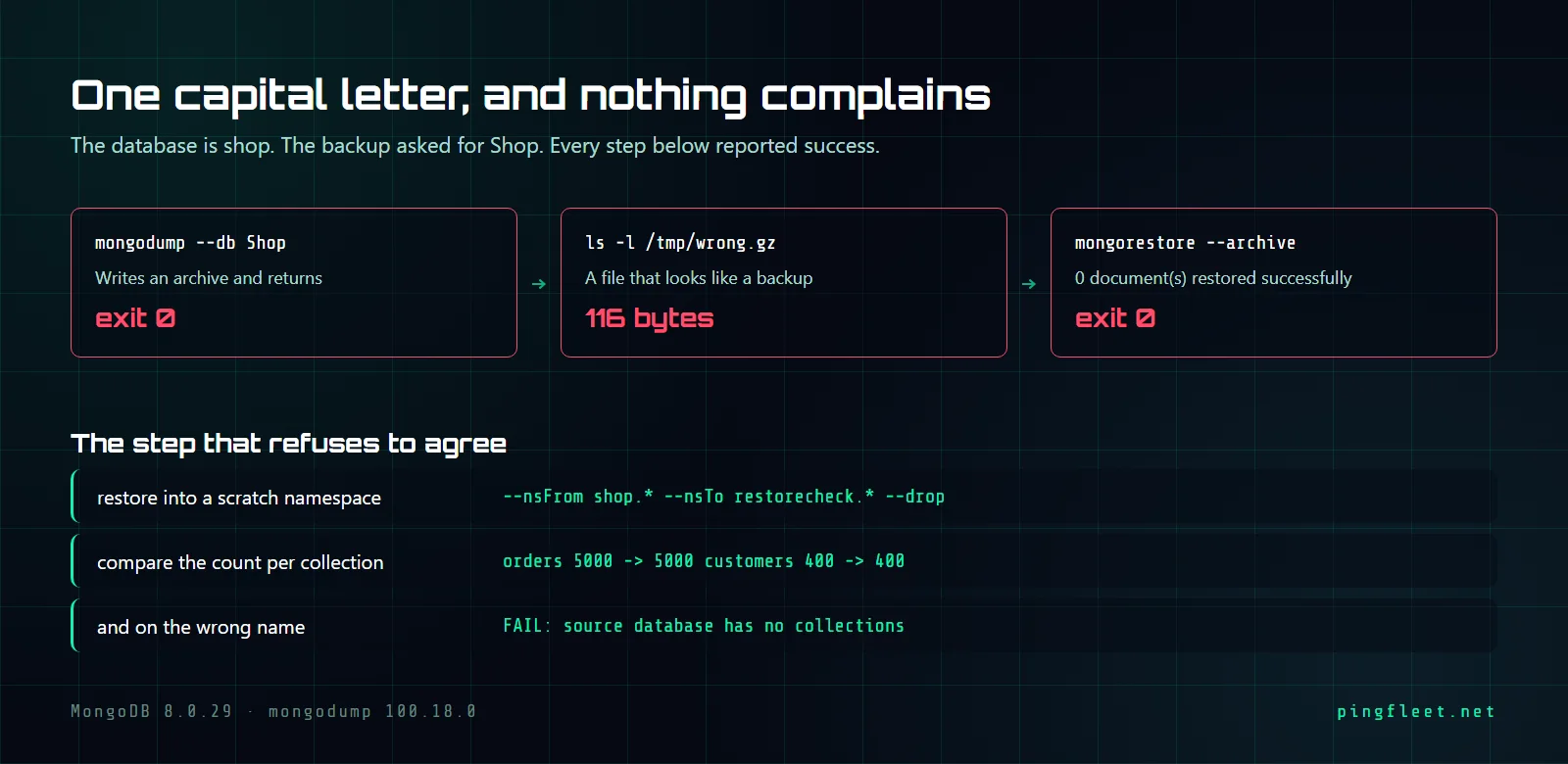Diagram showing two paths: mongodump with wrong name producing a 116-byte archive that passes through mongorestore with no error, and mongodump with correct name producing a 48800-byte archive that a verification script confirms by count comparison