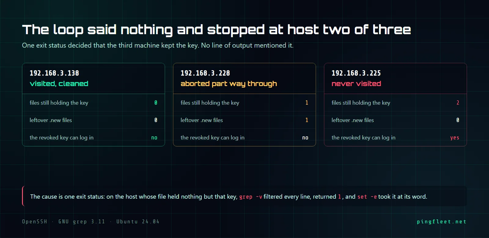 Three side-by-side cards for three hosts, outlined green, amber and red, each listing how many files still hold the key, how many leftover .new files remain, and whether the revoked key can still log in. A red-edged note sits below.