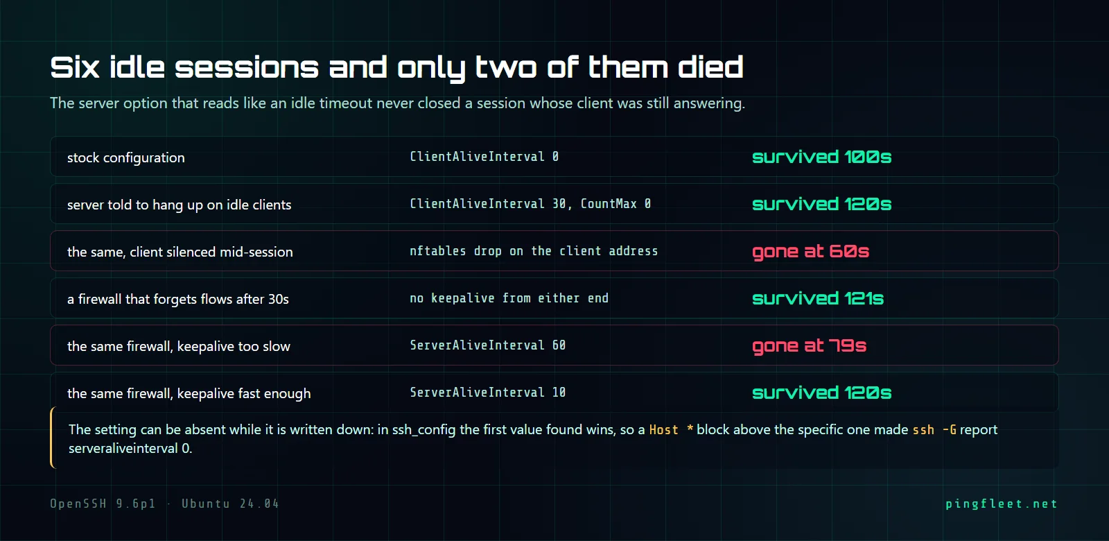 Six rows comparing SSH idle-session outcomes, each showing a description, the configuration setting in monospace, and a result marked green for survived or red for gone. A yellow-edged note sits below the rows.