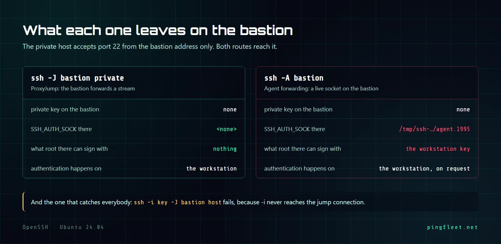 Diagram showing two paths from workstation to private host: one via ProxyJump with no socket on the bastion, one via ssh -A with an agent socket visible to root on the bastion