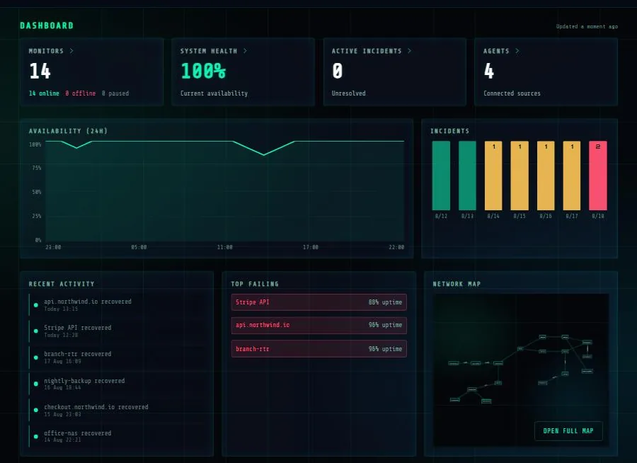 The PingFleet dashboard: monitor counts, system health, a 24-hour availability chart with a dip, and incidents per day.