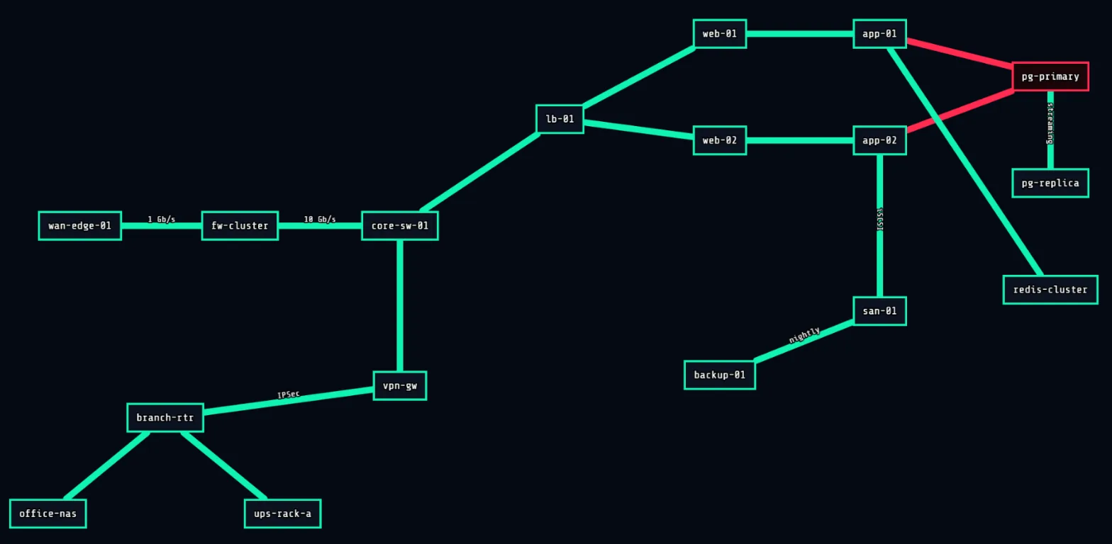 A PingFleet network map spanning two sites, drawn as a graph with live status.