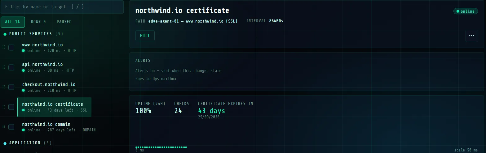 The PingFleet monitor list grouped by category, with a certificate monitor selected showing 43 days until expiry.