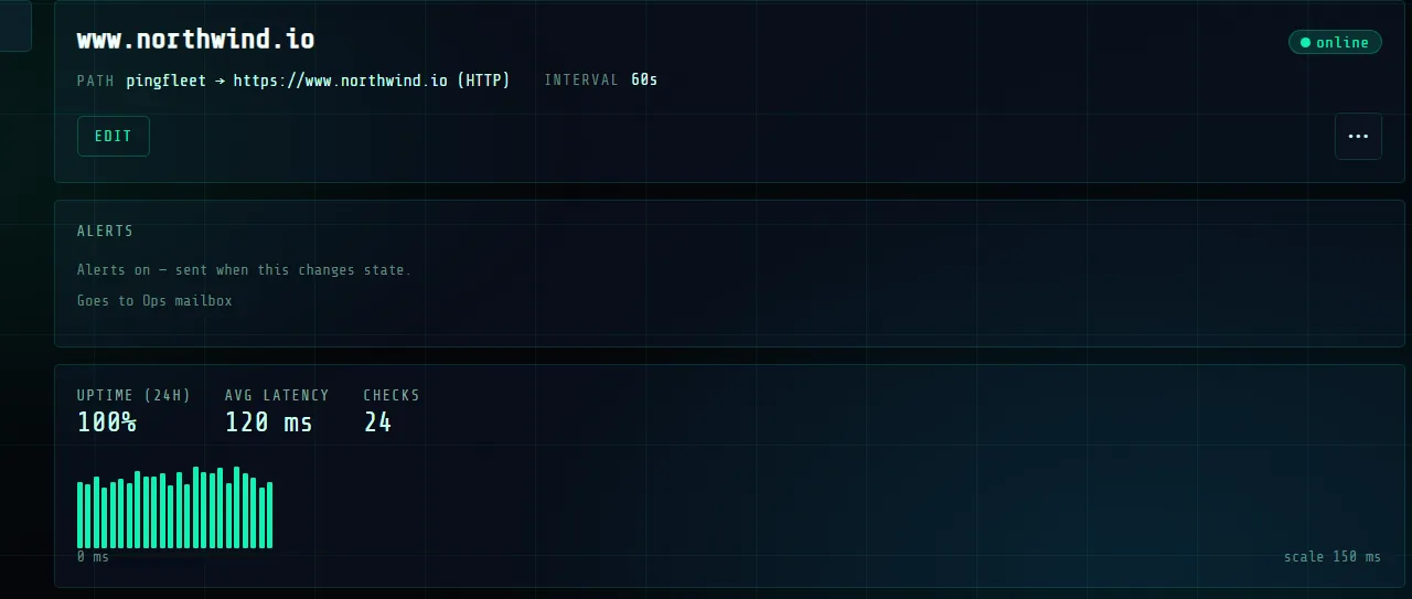 An HTTP monitor in PingFleet showing uptime, average latency and a bar per check.